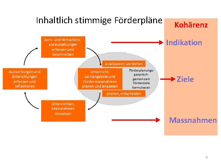 Inhaltlich stimmige Förderpläne Kohärenz Indikation Ziele Massnahmen 4 