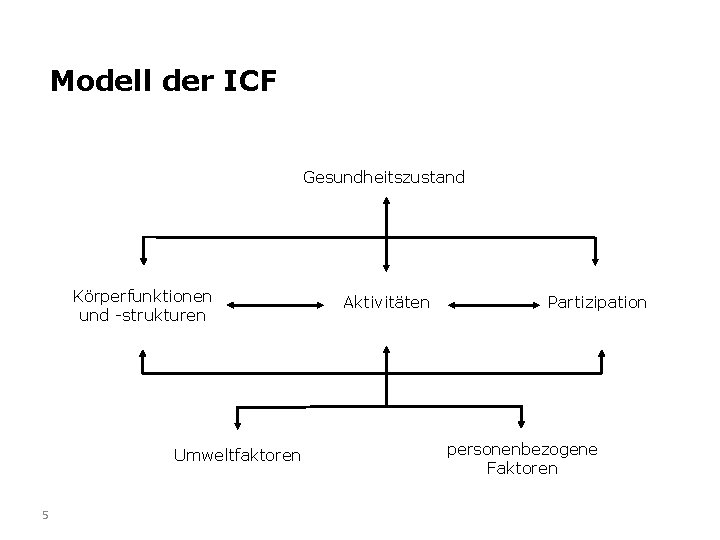 Modell der ICF Gesundheitszustand Körperfunktionen und -strukturen Umweltfaktoren 5 Aktivitäten Partizipation personenbezogene Faktoren 