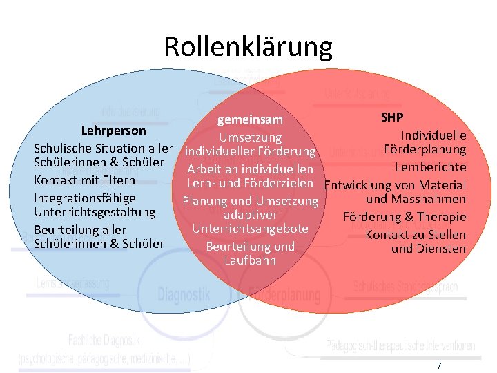 Rollenklärung SHP gemeinsam Lehrperson Individuelle Umsetzung Schulische Situation aller individueller Förderung Förderplanung Schülerinnen &