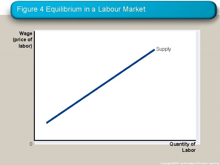 Figure 4 Equilibrium in a Labour Market Wage (price of labor) 0 Supply Quantity