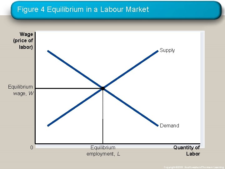 Figure 4 Equilibrium in a Labour Market Wage (price of labor) Supply Equilibrium wage,