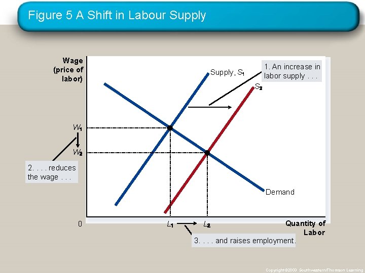 Figure 5 A Shift in Labour Supply Wage (price of labor) 1. An increase