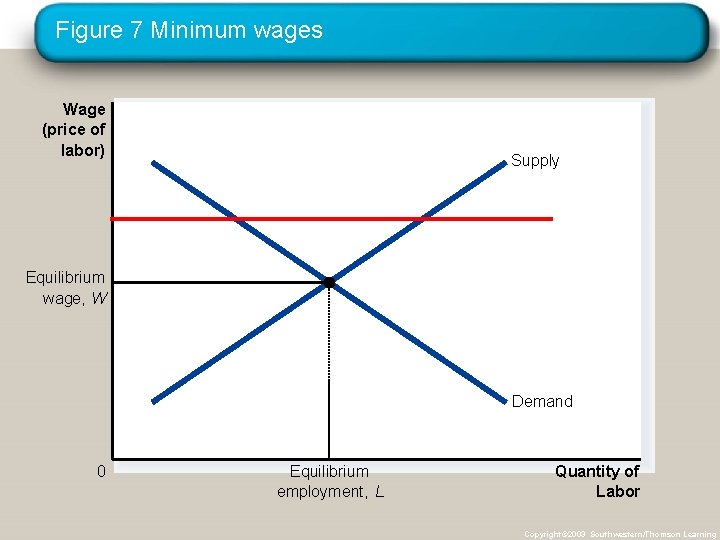 Figure 7 Minimum wages Wage (price of labor) Supply Equilibrium wage, W Demand 0