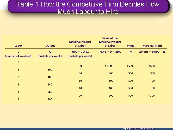 Table 1 How the Competitive Firm Decides How Much Labour to Hire Copyright© 2004