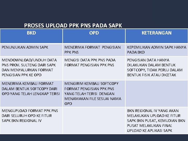 PROSES UPLOAD PPK PNS PADA SAPK BKD OPD KETERANGAN PENUNJUKAN ADMIN SAPK MENERIMA FORMAT