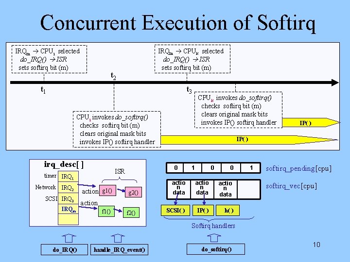 Concurrent Execution of Softirq IRQm CPUi selected do_IRQ() ISR sets softirq bit (m) IRQm