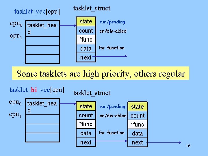 tasklet_vec[cpu] cpu 0 tasklet_hea cpu 1 d tasklet_struct state run/pending count en/dis-abled *func data