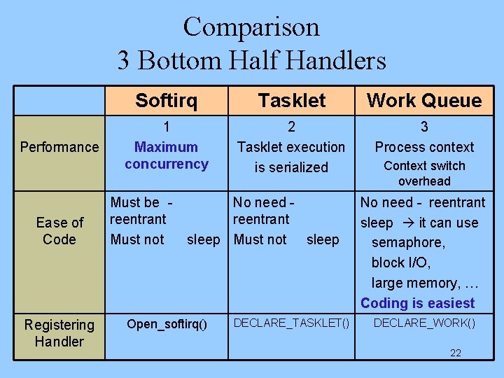 Comparison 3 Bottom Half Handlers Performance Ease of Code Registering Handler Softirq Tasklet Work