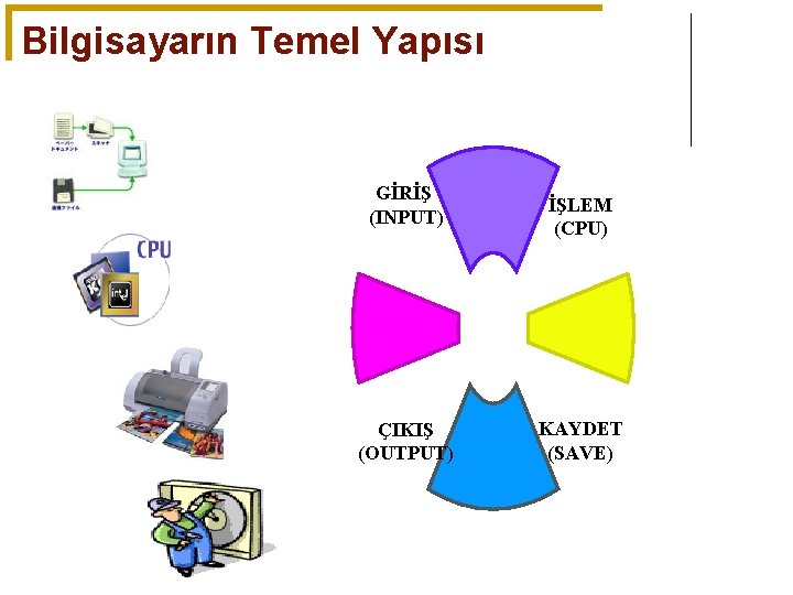 Bilgisayarın Temel Yapısı GİRİŞ (INPUT) ÇIKIŞ (OUTPUT) İŞLEM (CPU) KAYDET (SAVE) 