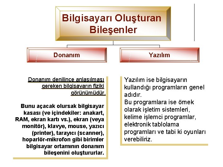 Bilgisayarı Oluşturan Bileşenler Donanım denilince anlaşılması gereken bilgisayarın fiziki görünümüdür. Bunu açacak olursak bilgisayar