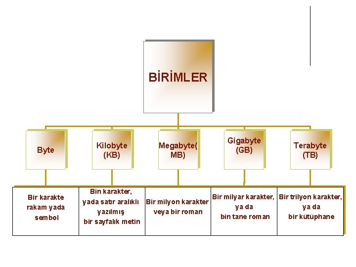 BİRİMLER Byte Bir karakte rakam yada sembol Kilobyte (KB) Megabyte( MB) Gigabyte (GB) Terabyte