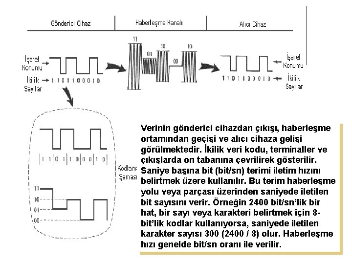 Verinin gönderici cihazdan çıkışı, haberleşme ortamından geçişi ve alıcı cihaza gelişi görülmektedir. İkilik veri