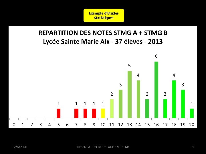 Exemple d’Etudes Statistiques 12/6/2020 PRESENTATION DE L'ETUDE EN 1 STMG 8 