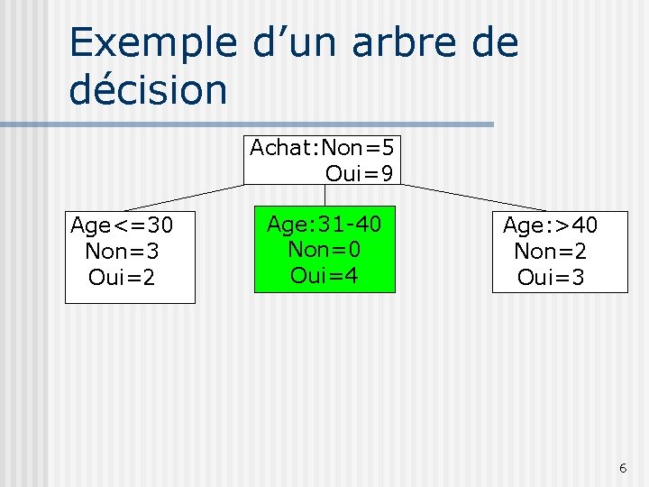 Exemple d’un arbre de décision Achat: Non=5 Oui=9 Age<=30 Non=3 Oui=2 Age: 31 -40