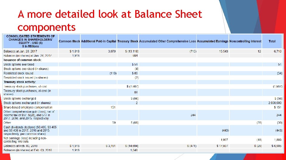 A more detailed look at Balance Sheet components 