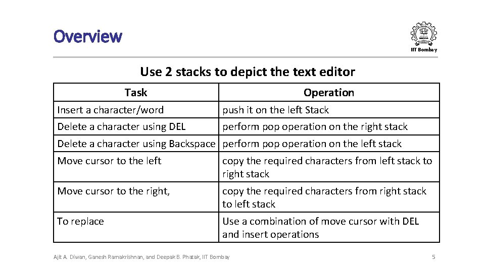 Overview IIT Bombay Use 2 stacks to depict the text editor Task Operation Insert