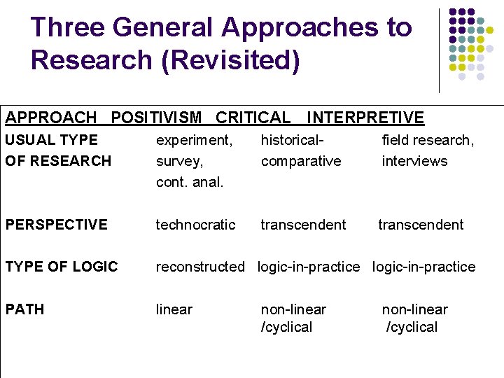 Three General Approaches to Research (Revisited) APPROACH POSITIVISM CRITICAL INTERPRETIVE USUAL TYPE OF RESEARCH