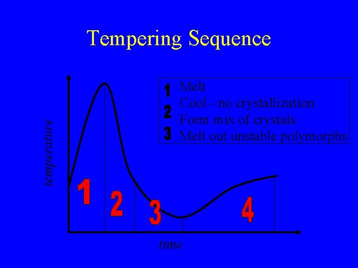 Tempering Sequence temperature 50 o. C Melt Cool - no crystallization Form mix of
