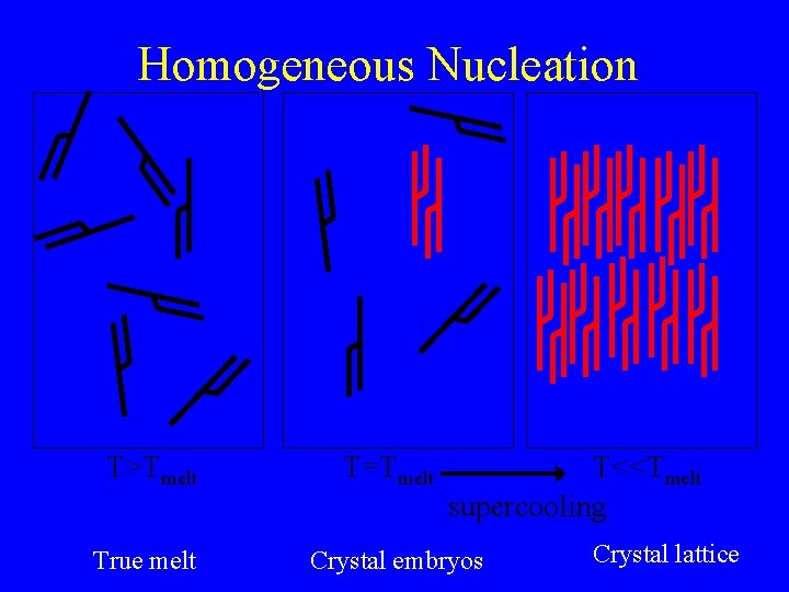 Homogeneous Nucleation T>Tmelt True melt T=Tmelt T<<Tmelt supercooling Crystal embryos Crystal lattice 