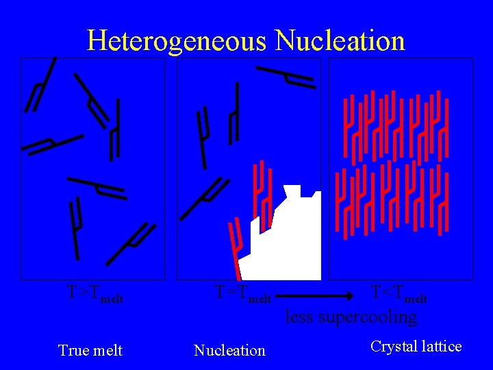 Heterogeneous Nucleation T>Tmelt True melt T=Tmelt Nucleation T<Tmelt less supercooling Crystal lattice 