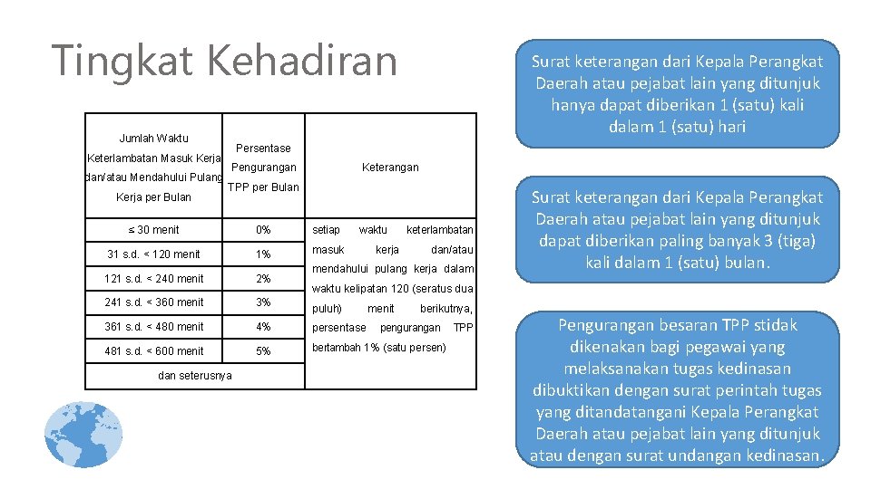 Tingkat Kehadiran Jumlah Waktu Keterlambatan Masuk Kerja dan/atau Mendahului Pulang Kerja per Bulan Surat