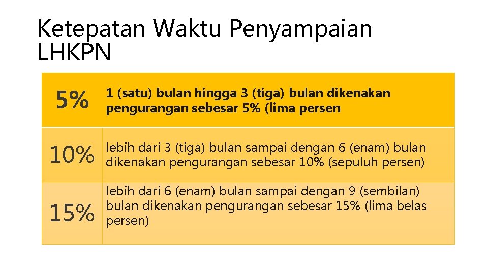 Ketepatan Waktu Penyampaian LHKPN 5% 1 (satu) bulan hingga 3 (tiga) bulan dikenakan pengurangan
