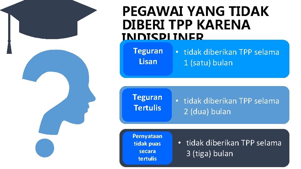 PEGAWAI YANG TIDAK DIBERI TPP KARENA INDISPLINER Teguran Lisan • tidak diberikan TPP selama