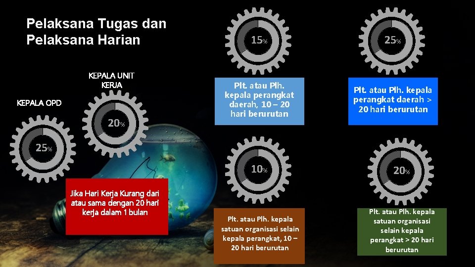  • Infographic. Tugas Style dan Pelaksana Harian KEPALA UNIT KERJA KEPALA OPD 20%