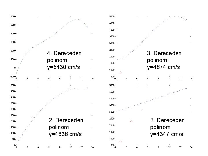 4. Dereceden polinom y=5430 cm/s 2. Dereceden polinom y=4638 cm/s 3. Dereceden polinom y=4874