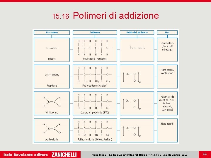 15. 16 Polimeri di addizione Mario Rippa – La nuova chimica di Rippa -