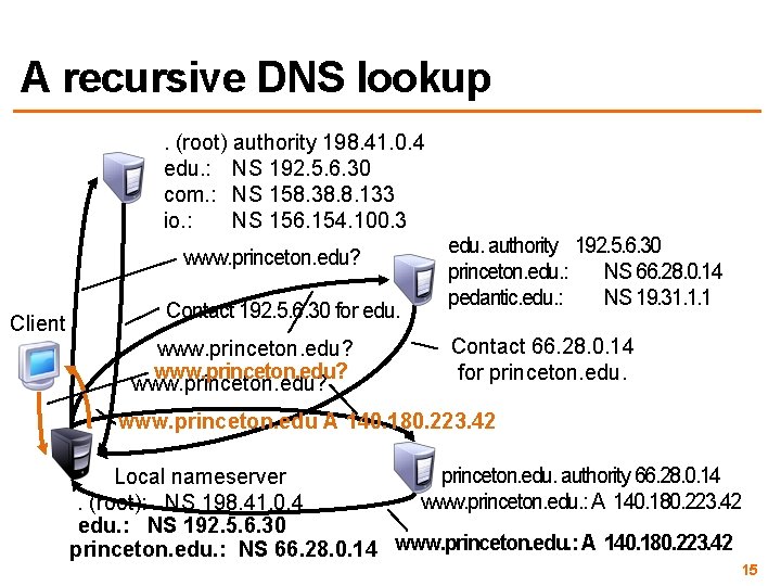 A recursive DNS lookup. (root) authority 198. 41. 0. 4 edu. : NS 192.