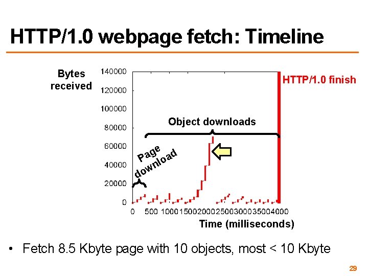 HTTP/1. 0 webpage fetch: Timeline Bytes received HTTP/1. 0 finish Object downloads ge ad