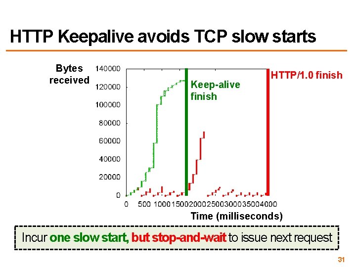 HTTP Keepalive avoids TCP slow starts Bytes received Keep-alive finish HTTP/1. 0 finish Time