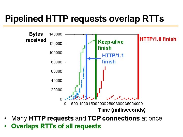 Pipelined HTTP requests overlap RTTs Bytes received Keep-alive finish HTTP/1. 1 finish HTTP/1. 0