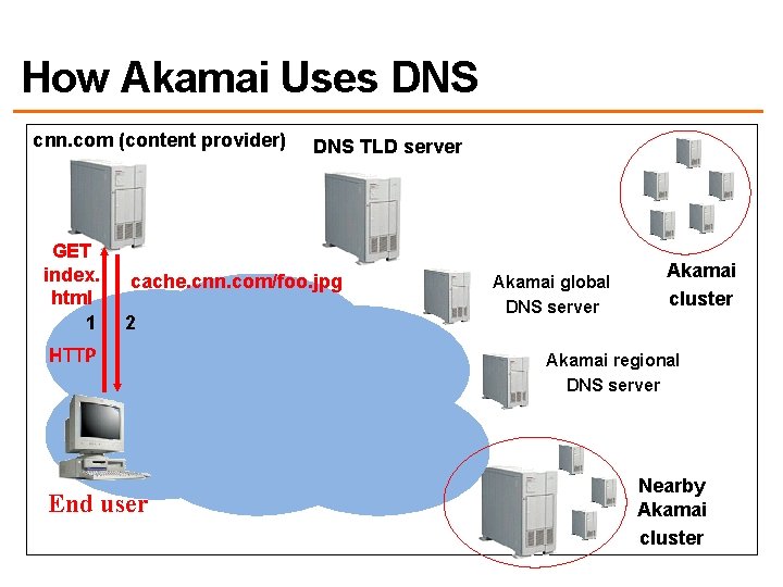 How Akamai Uses DNS cnn. com (content provider) GET index. html 1 DNS TLD