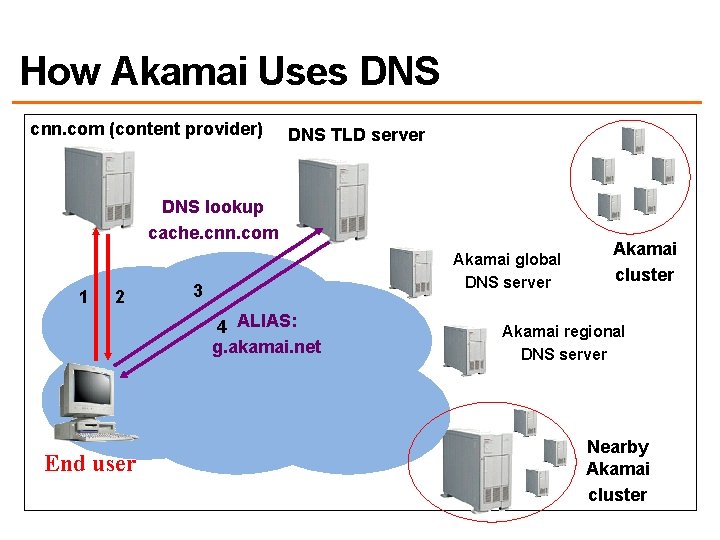 How Akamai Uses DNS cnn. com (content provider) DNS TLD server DNS lookup cache.