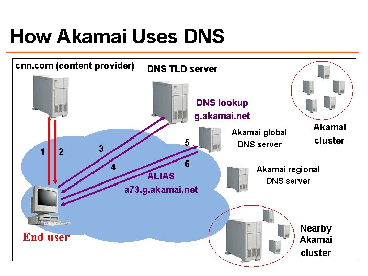 How Akamai Uses DNS cnn. com (content provider) DNS TLD server DNS lookup g.