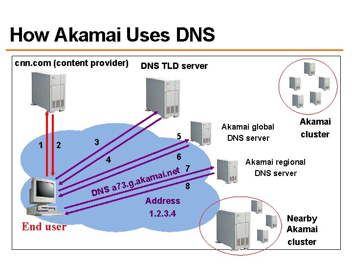 How Akamai Uses DNS cnn. com (content provider) 1 2 DNS TLD server 5