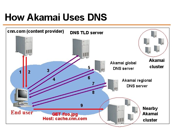 How Akamai Uses DNS cnn. com (content provider) 1 2 DNS TLD server Akamai