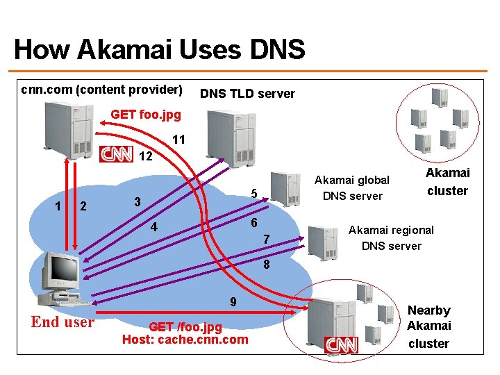 How Akamai Uses DNS cnn. com (content provider) DNS TLD server GET foo. jpg