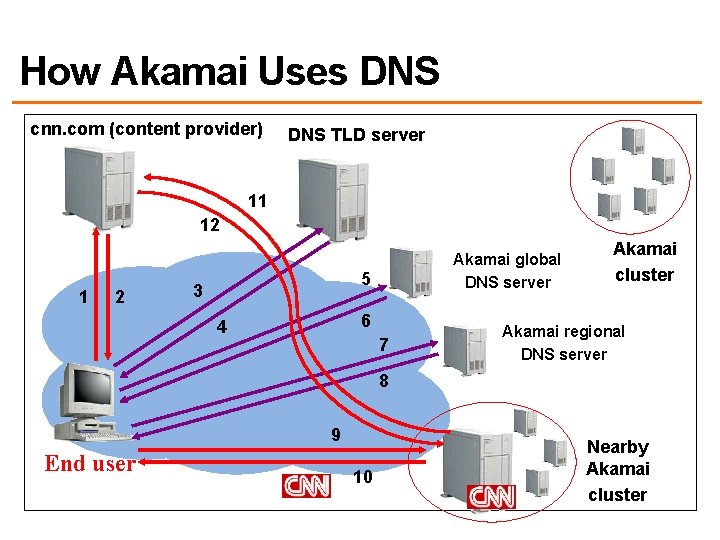 How Akamai Uses DNS cnn. com (content provider) DNS TLD server 11 12 1