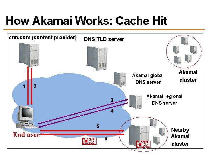 How Akamai Works: Cache Hit cnn. com (content provider) 1 2 DNS TLD server