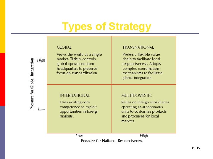 Types of Strategy 11 -19 