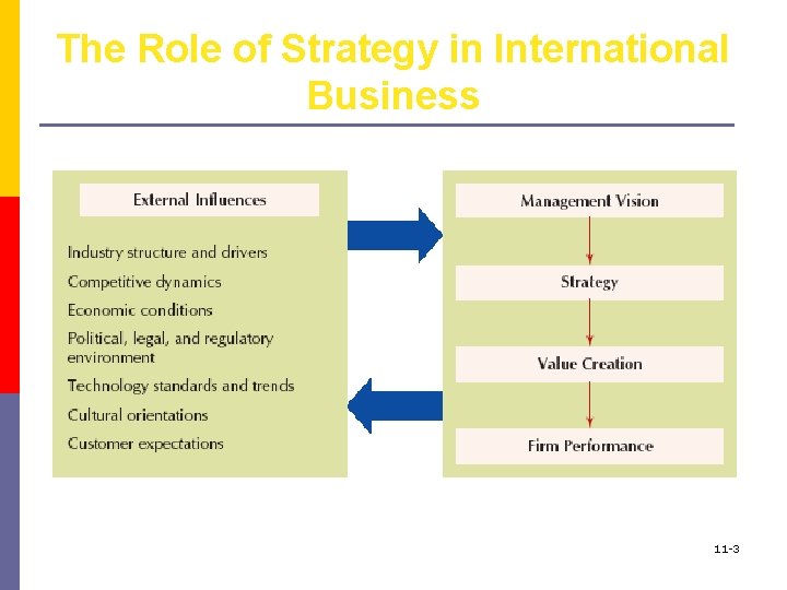 The Role of Strategy in International Business 11 -3 