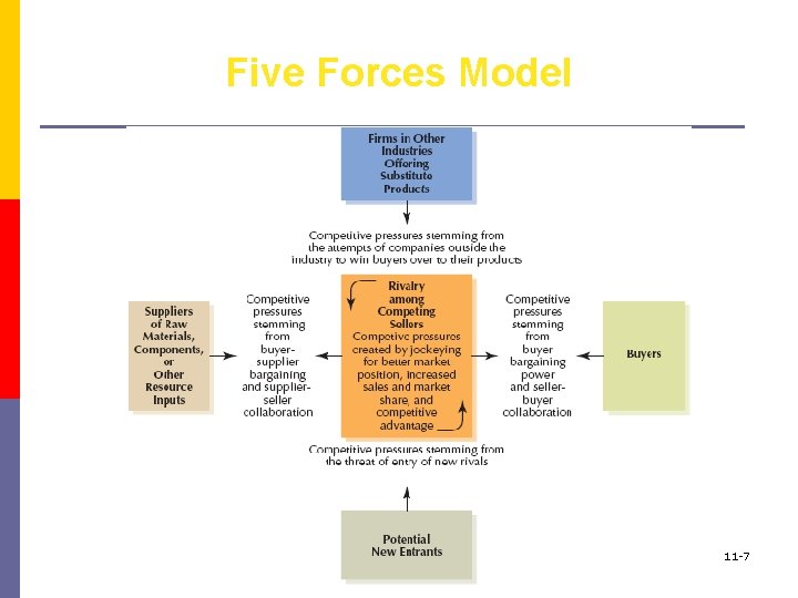 Five Forces Model Copyright © 2011 Pearson Education 11 -7 