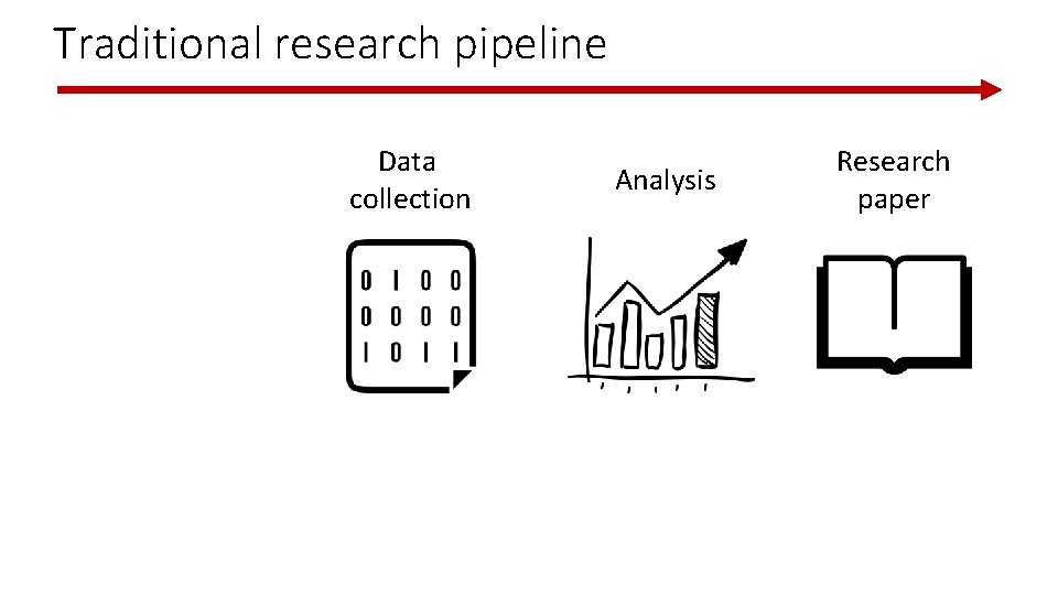 Traditional research pipeline Data collection Analysis Research paper 