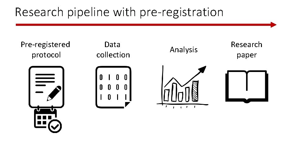 Research pipeline with pre-registration Pre-registered protocol Data collection Analysis Research paper 