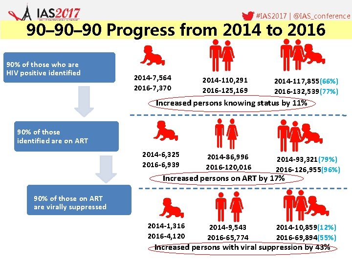 #IAS 2017 | @IAS_conference 90– 90 Progress from 2014 to 2016 #Fast. Track. Cities