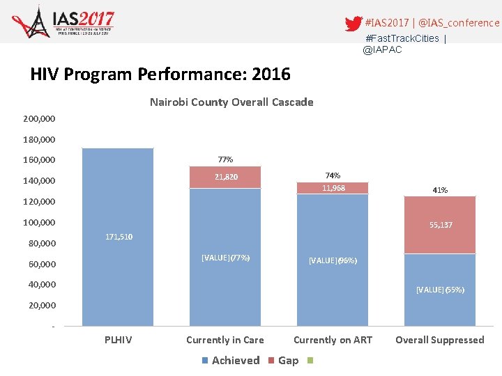 #IAS 2017 | @IAS_conference #Fast. Track. Cities | @IAPAC HIV Program Performance: 2016 Nairobi