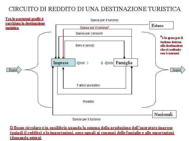 CIRCUITO DI REDDITO DI UNA DESTINAZIONE TURISTICA Tra le parentesi graffe è racchiusa la